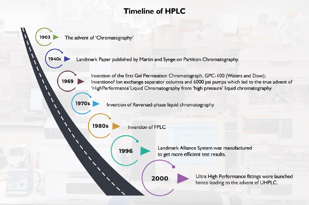 hplc-timeline