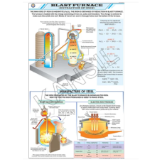 Blast Furnace For Chemistry Chart
