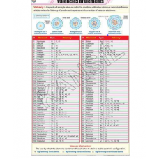 Valencies Of Elements For Chemistry Chart