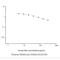 Human Melatonin Sulfate ELISA Kit