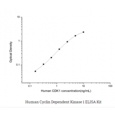 Human Cyclin Dependent Kinase 1 ELISA Kit